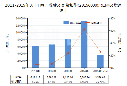 2011-2015年3月丁酸、戊酸及其鹽和酯(29156000)出口量及增速統(tǒng)計